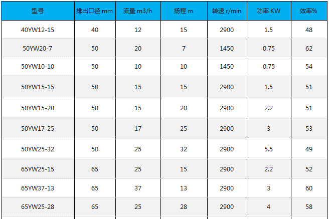 YW液下無(wú)堵塞排污泵性能參數(shù)01.png