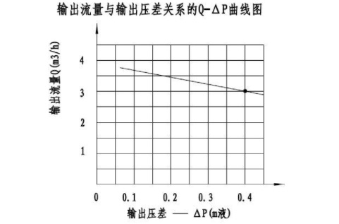 20210825131438螺桿泵性能曲線(xiàn)圖.jpg